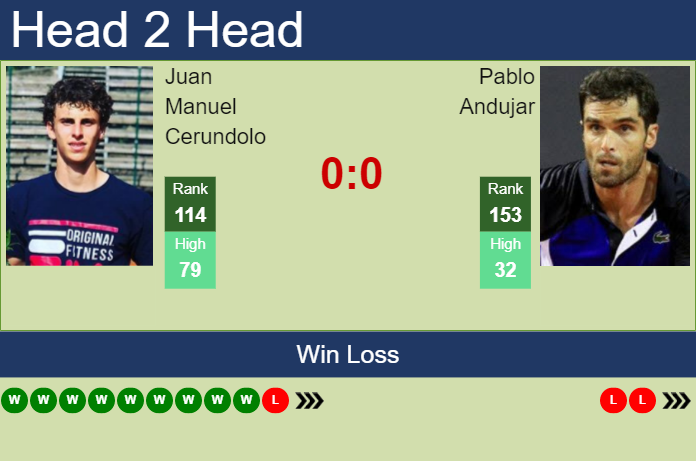 Prediction and head to head Juan Manuel Cerundolo vs. Pablo Andujar