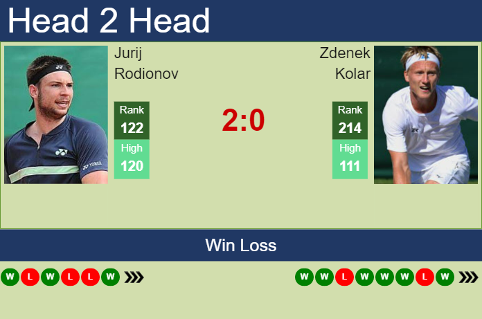 Prediction and head to head Jurij Rodionov vs. Zdenek Kolar