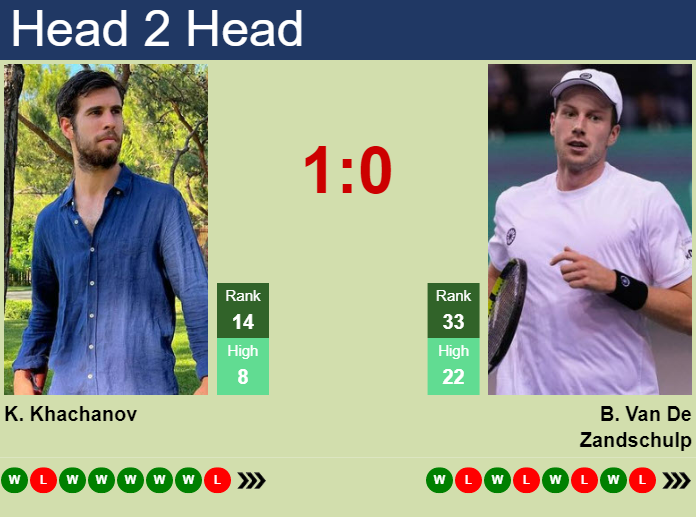 Prediction And Head To Head Karen Khachanov Vs. Botic Van De Zandschulp Ft5izw4hha Prediction and head to head Karen Khachanov vs. Botic Van De Zandschulp