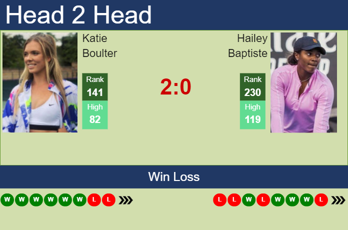 H2H, Prediction Of Katie Boulter Vs Hailey Baptiste In Austin With Odds ...