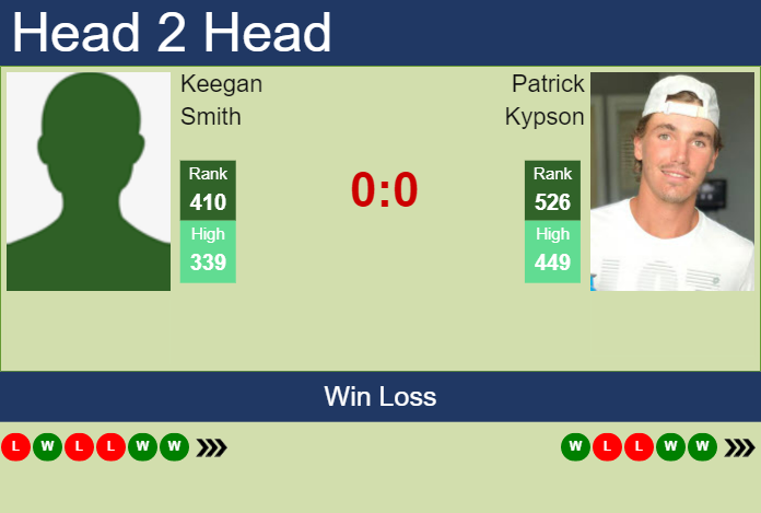 Prediction And Head To Head Keegan Smith Vs. Patrick Kypson 9hl9pblkko Prediction and head to head Keegan Smith vs. Patrick Kypson