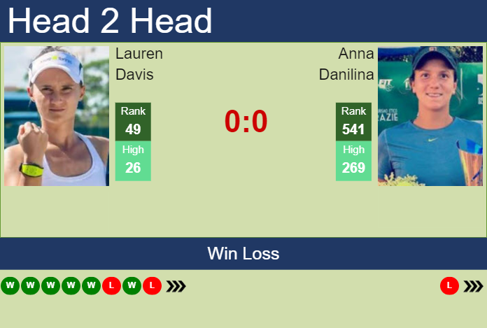 H2H, prediction of Lauren Davis vs Anna Danilina in Dubai with odds, preview, pick Prediction and head to head Lauren Davis vs. Anna Danilina