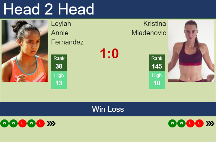Prediction and head to head Leylah Annie Fernandez vs. Kristina Mladenovic