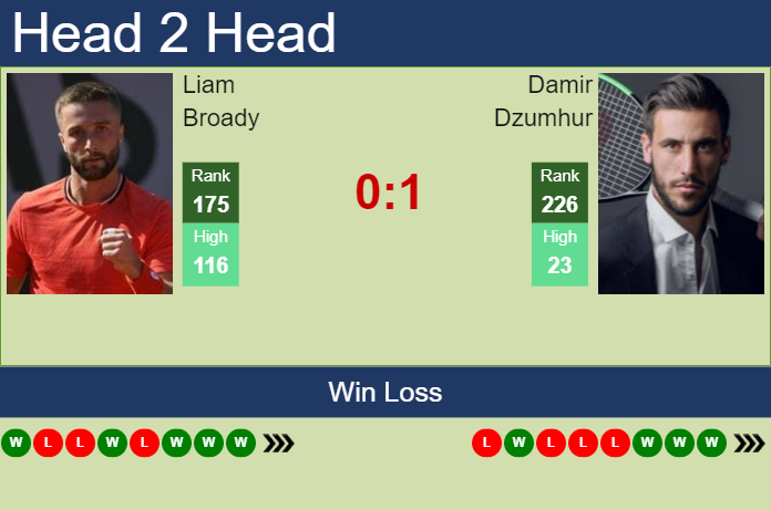 Prediction and head to head Liam Broady vs. Damir Dzumhur