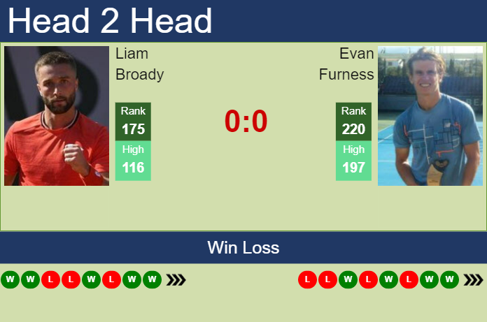 Prediction and head to head Liam Broady vs. Evan Furness
