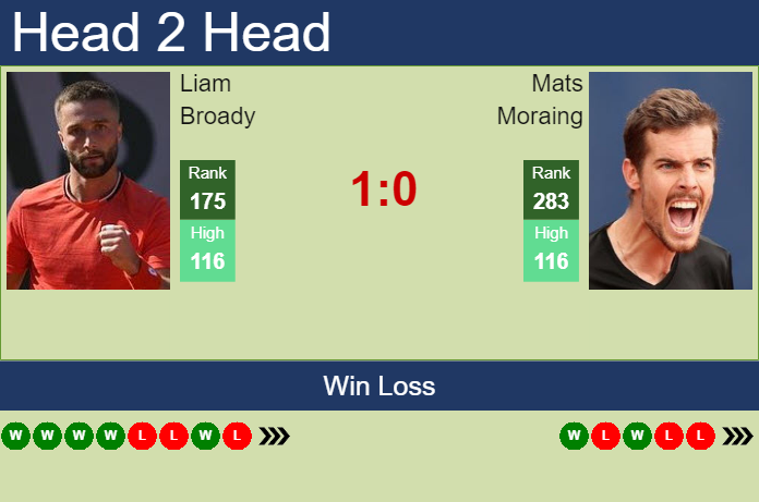 Prediction and head to head Liam Broady vs. Mats Moraing