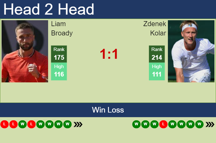 Prediction and head to head Liam Broady vs. Zdenek Kolar