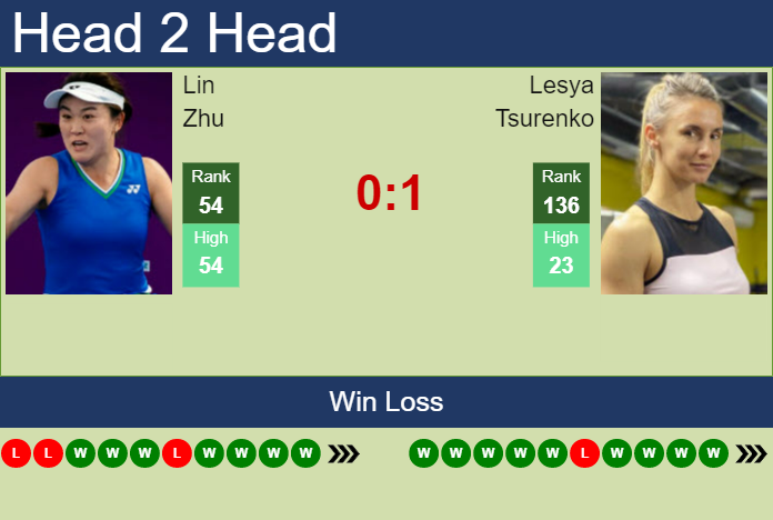 Prediction And Head To Head Lin Zhu Vs. Lesya Tsurenko Lnsl0zqbow Prediction and head to head Lin Zhu vs. Lesya Tsurenko