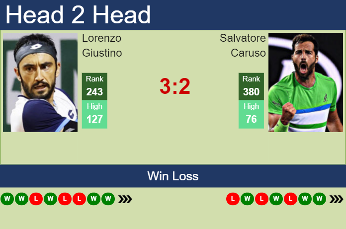 H2H prediction of Lorenzo Giustino vs Salvatore Caruso in Manama