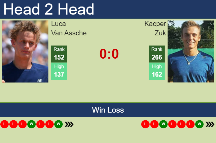 Prediction And Head To Head Luca Van Assche Vs. Kacper Zuk Htcovacfyd Prediction and head to head Luca Van Assche vs. Kacper Zuk