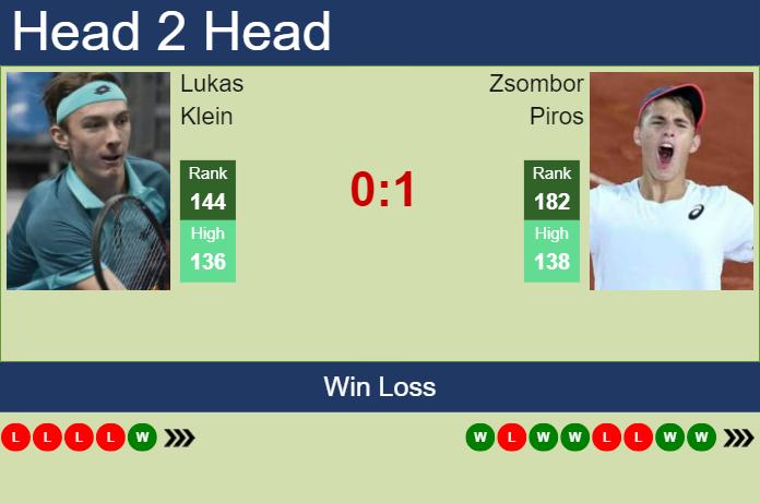 Prediction And Head To Head Lukas Klein Vs. Zsombor Piros Khhh2zxpcn Prediction and head to head Lukas Klein vs. Zsombor Piros