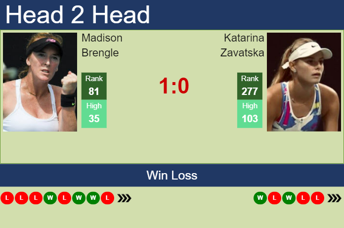 Prediction and head to head Madison Brengle vs. Katarina Zavatska