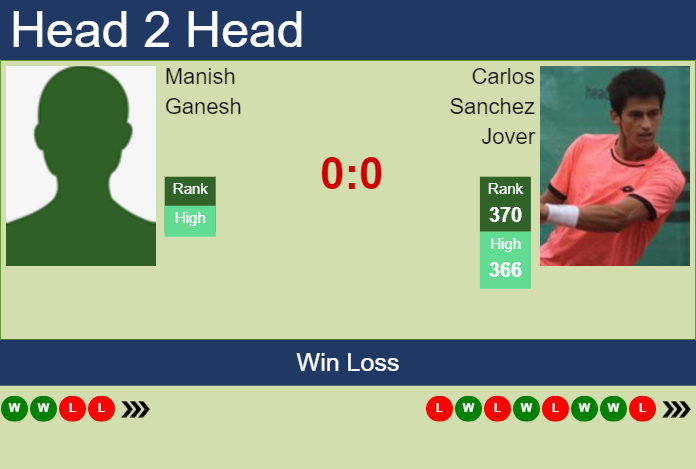 Prediction and head to head Manish Ganesh vs. Carlos Sanchez Jover
