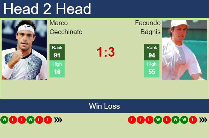 Prediction And Head To Head Marco Cecchinato Vs. Facundo Bagnis Sdygkiyw2j Prediction and head to head Marco Cecchinato vs. Facundo Bagnis