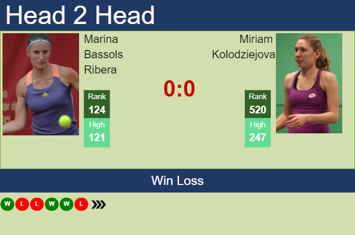 Prediction and head to head Marina Bassols Ribera vs. Miriam Kolodziejova