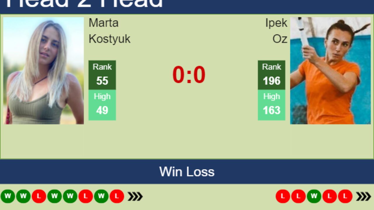 H2H, prediction of Marta Kostyuk vs Ipek Oz in Dubai with odds, preview, pick - Tennis Tonic