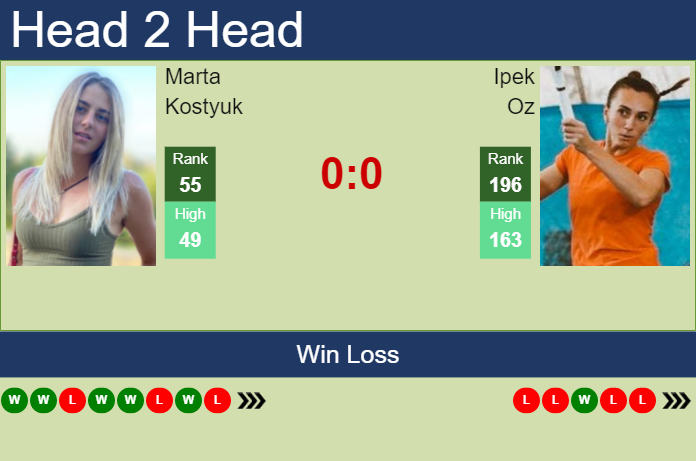 Prediction and head to head Marta Kostyuk vs. Ipek Oz