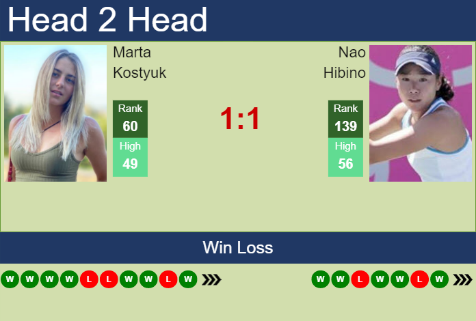 Prediction and head to head Marta Kostyuk vs. Nao Hibino