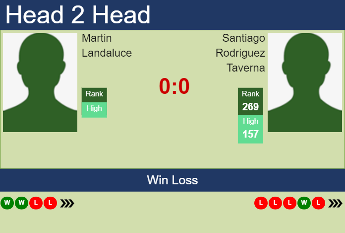 H2H PREDICTION Martin Landaluce vs Santiago Rodriguez Taverna