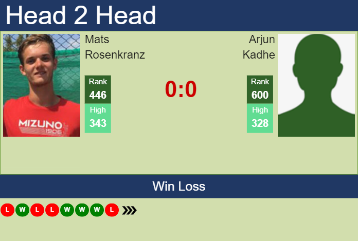H2H, PREDICTION Mats Rosenkranz vs Arjun Kadhe | Vilnius Challenger odds, preview, pick Prediction and head to head Mats Rosenkranz vs. Arjun Kadhe