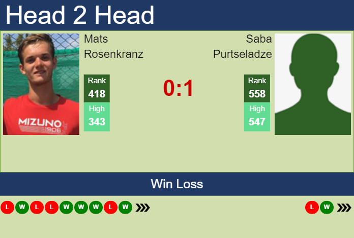 Prediction And Head To Head Mats Rosenkranz Vs. Saba Purtseladze Ncskzczmdl Prediction and head to head Mats Rosenkranz vs. Saba Purtseladze