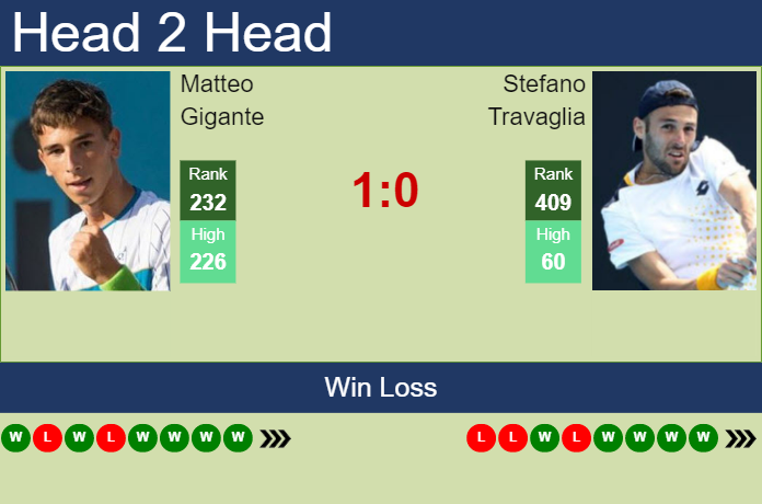 Prediction And Head To Head Matteo Gigante Vs. Stefano Travaglia 9jnjspduco Prediction and head to head Matteo Gigante vs. Stefano Travaglia