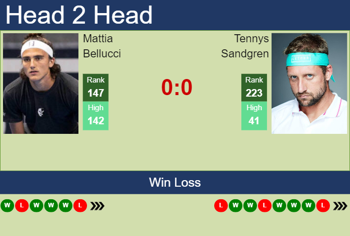 Prediction And Head To Head Mattia Bellucci Vs. Tennys Sandgren Aao7aklinu Prediction and head to head Mattia Bellucci vs. Tennys Sandgren