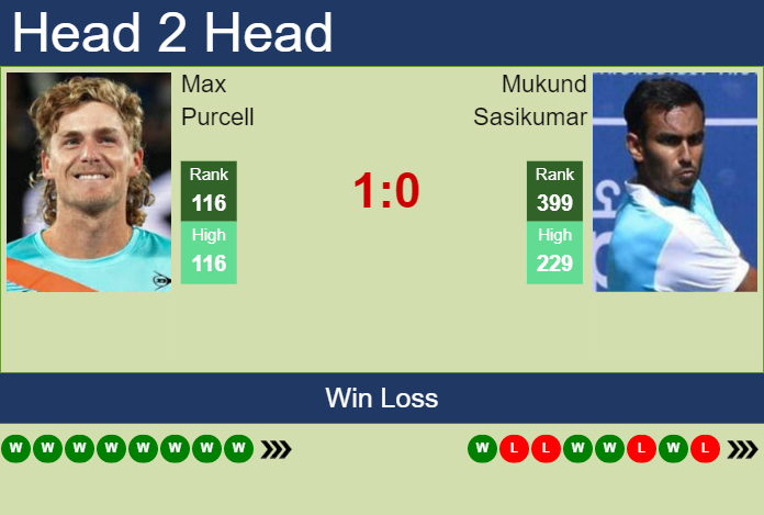 Prediction And Head To Head Max Purcell Vs. Mukund Sasikumar Ibcacag11a Prediction and head to head Max Purcell vs. Mukund Sasikumar