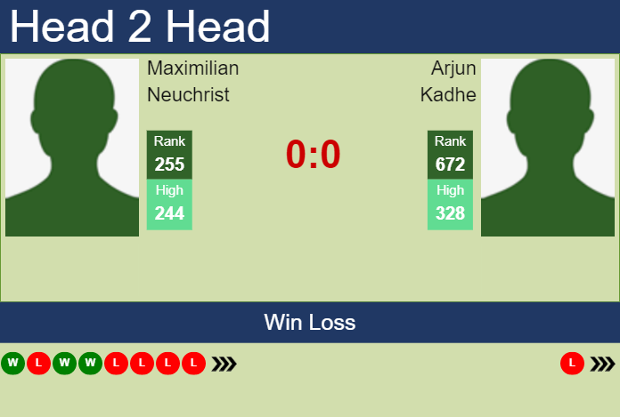 H2H, prediction of Maximilian Neuchrist vs Arjun Kadhe in Pune Challenger with odds, preview, pick Prediction and head to head Maximilian Neuchrist vs. Arjun Kadhe