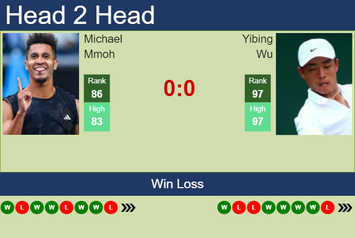 Prediction And Head To Head Michael Mmoh Vs. Yibing Wu Rivvpge9mf Prediction and head to head Michael Mmoh vs. Yibing Wu
