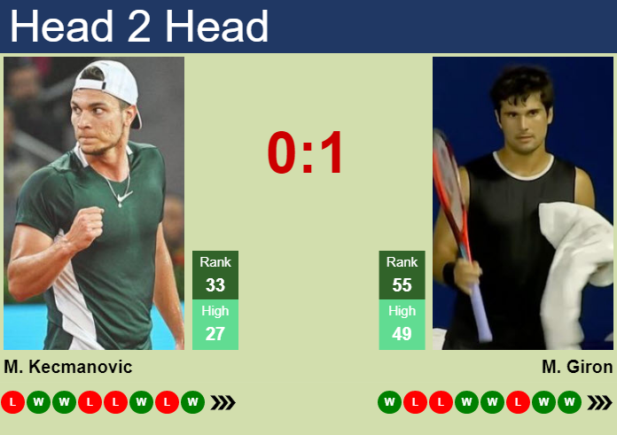 Prediction And Head To Head Miomir Kecmanovic Vs. Marcos Giron Izvlm4sjfb Prediction and head to head Miomir Kecmanovic vs. Marcos Giron