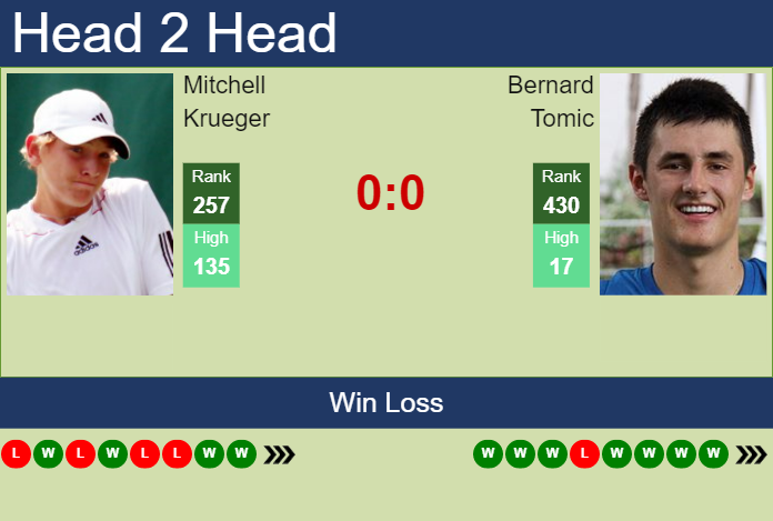 Prediction and head to head Mitchell Krueger vs. Bernard Tomic