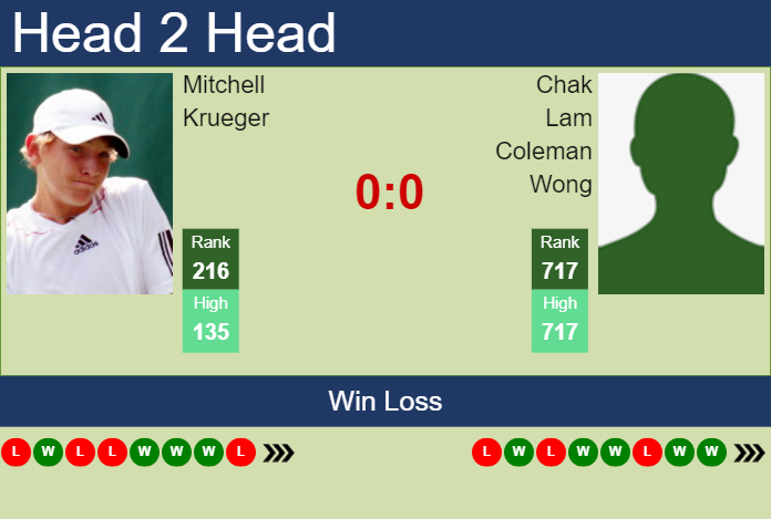 Prediction And Head To Head Mitchell Krueger Vs. Chak Lam Coleman Wong 43wah7fkc6 Prediction and head to head Mitchell Krueger vs. Chak Lam Coleman Wong