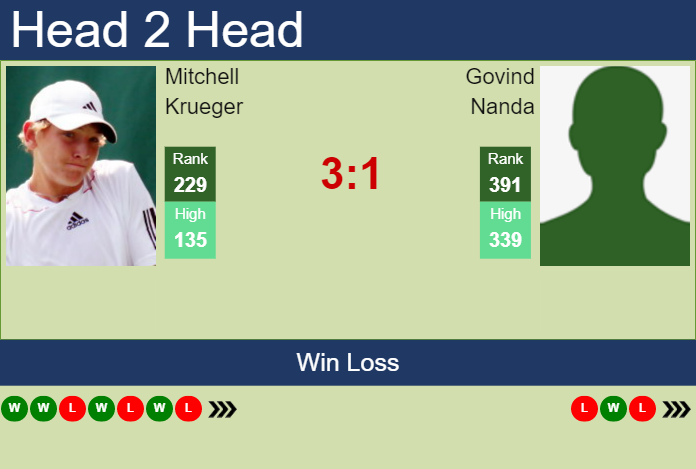 Prediction and head to head Mitchell Krueger vs. Govind Nanda