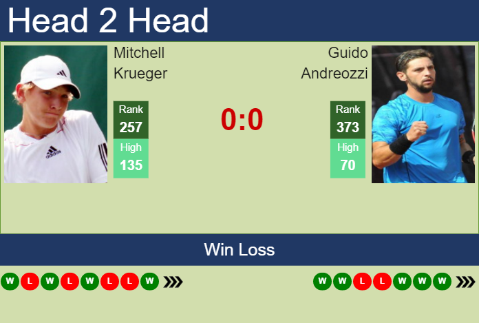 Prediction and head to head Mitchell Krueger vs. Guido Andreozzi