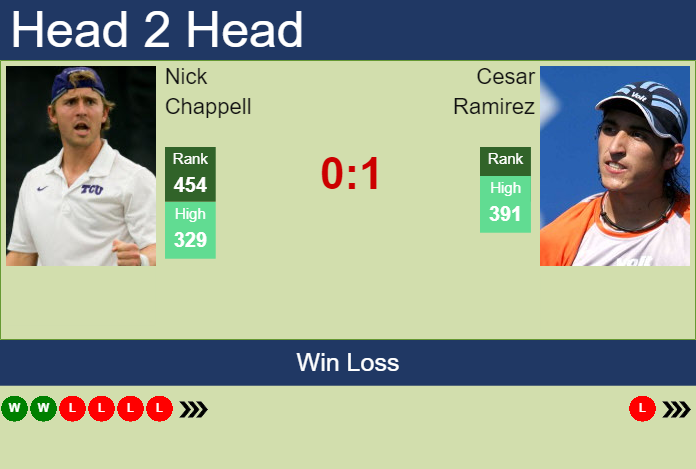 Prediction And Head To Head Nick Chappell Vs. Cesar Ramirez Xkn30fjqbj Prediction and head to head Nick Chappell vs. Cesar Ramirez