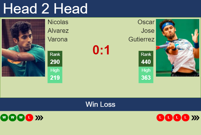 H2H, PREDICTION Nicolas Alvarez Varona vs Oscar Jose Gutierrez | Tenerife 3 Challenger odds, preview, pick Prediction and head to head Nicolas Alvarez Varona vs. Oscar Jose Gutierrez