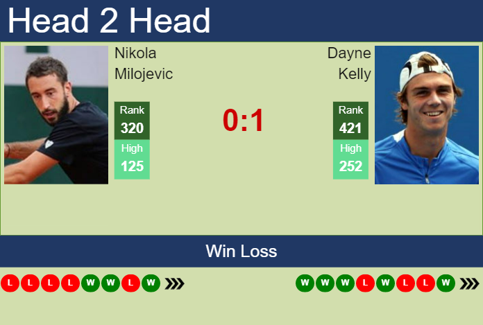 Prediction and head to head Nikola Milojevic vs. Dayne Kelly