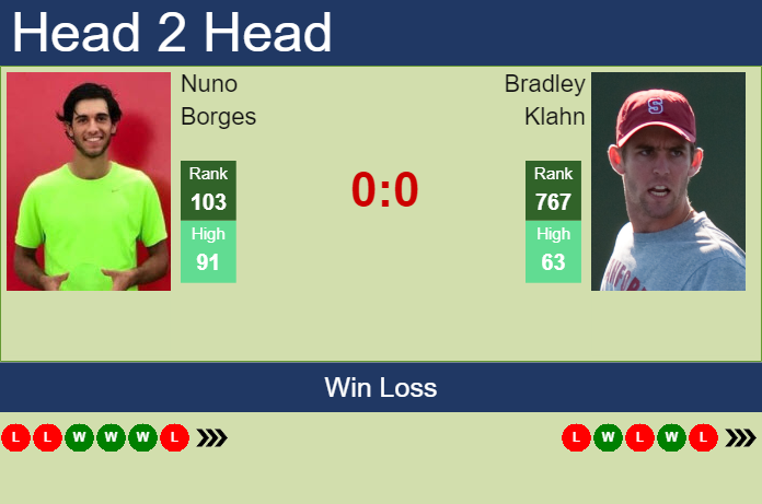 H2H, Prediction Of Nuno Borges Vs Bradley Klahn In Monterrey Challenger ...