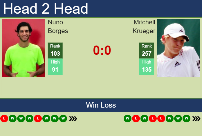 Prediction and head to head Nuno Borges vs. Mitchell Krueger
