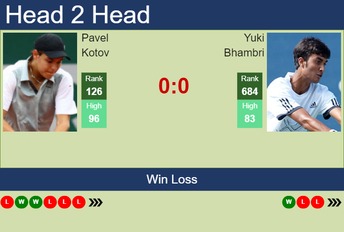 Prediction and head to head Pavel Kotov vs. Yuki Bhambri
