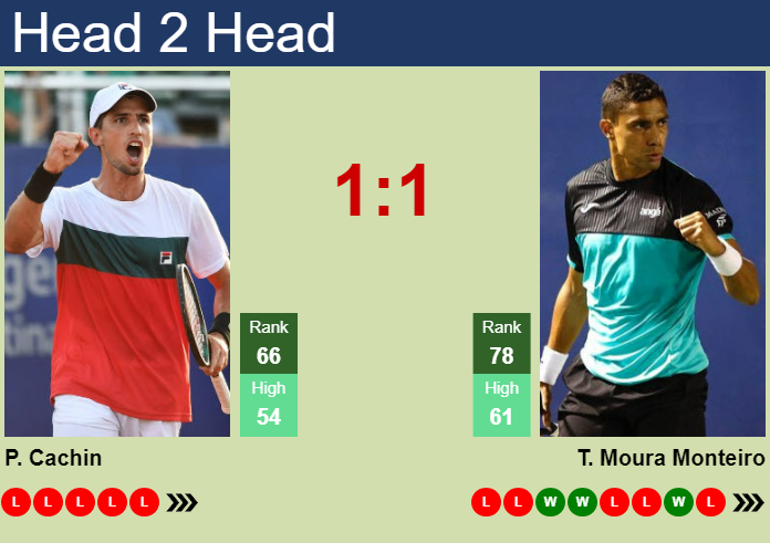 Thiago Moura Monteiro vs. Pedro Cachin Argentina Open