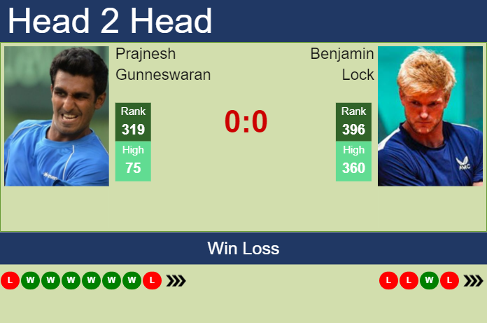 H2H, prediction of Prajnesh Gunneswaran vs Benjamin Lock in Bengaluru Challenger with odds, preview, pick Prediction and head to head Prajnesh Gunneswaran vs. Benjamin Lock