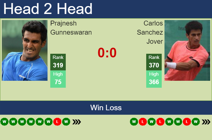 H2H, prediction of Prajnesh Gunneswaran vs Carlos Sanchez Jover in Bengaluru Challenger with odds, preview, pick Prediction and head to head Prajnesh Gunneswaran vs. Carlos Sanchez Jover