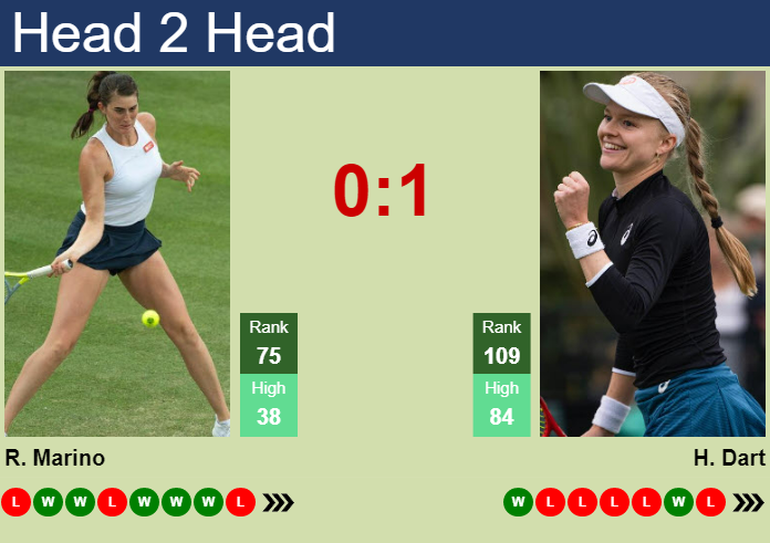Prediction And Head To Head Rebecca Marino Vs. Harriet Dart Ymvb3bmgfl Prediction and head to head Rebecca Marino vs. Harriet Dart