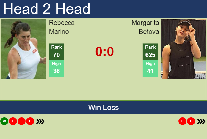 Prediction and head to head Rebecca Marino vs. Margarita Betova