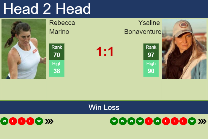 Prediction And Head To Head Rebecca Marino Vs. Ysaline Bonaventure Nhusjakzel Prediction and head to head Rebecca Marino vs. Ysaline Bonaventure