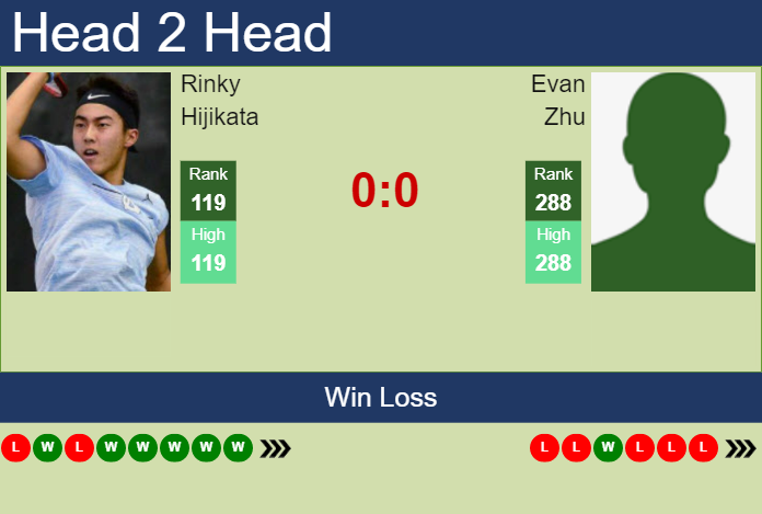 Prediction and head to head Rinky Hijikata vs. Evan Zhu
