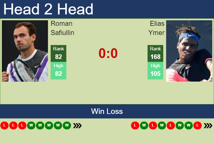 H2H, prediction of Roman Safiullin vs Elias Ymer in Rotterdam with odds ...