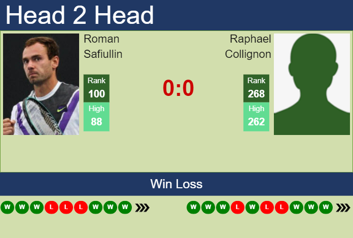 Prediction And Head To Head Roman Safiullin Vs. Raphael Collignon Pasalix9lr Prediction and head to head Roman Safiullin vs. Raphael Collignon